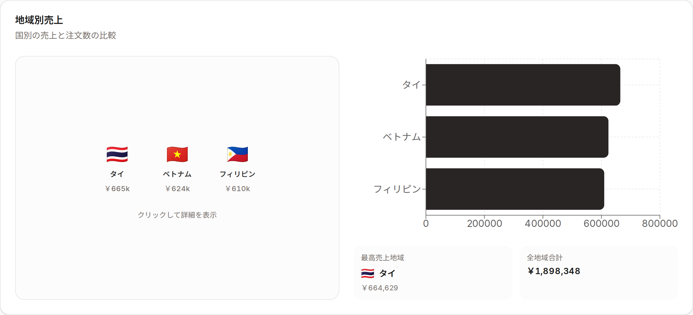 地域別売上