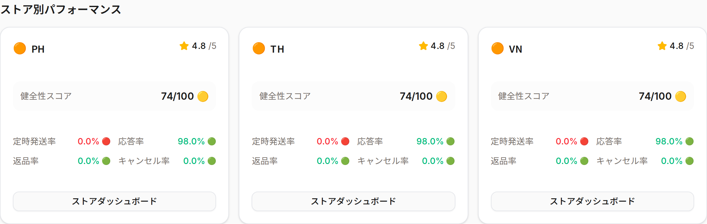 ストア別パフォーマンス