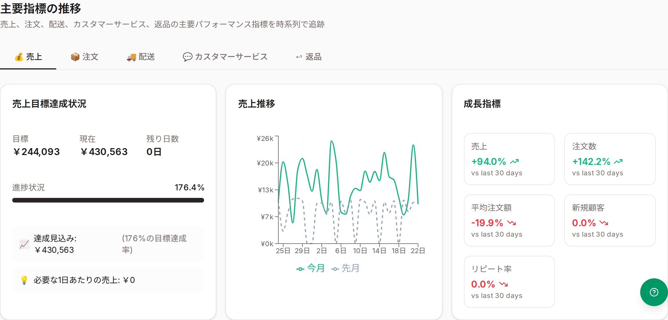 主要指標の推移（売上タブ）