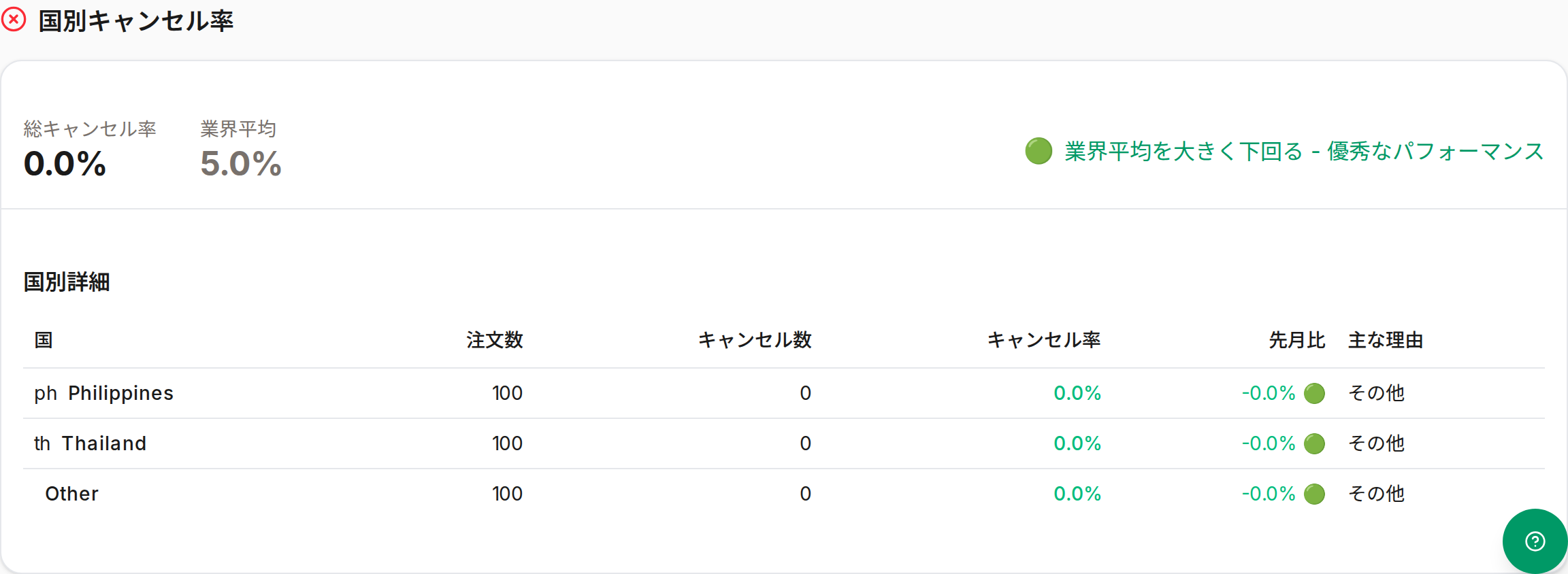 国別キャンセル率