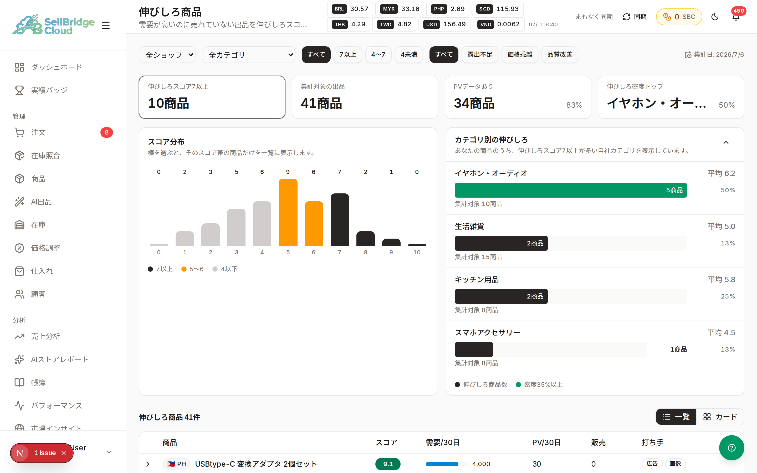 伸びしろ商品の全体画面。上部にサマリー、その下にスコア分布とカテゴリ別、下に商品一覧