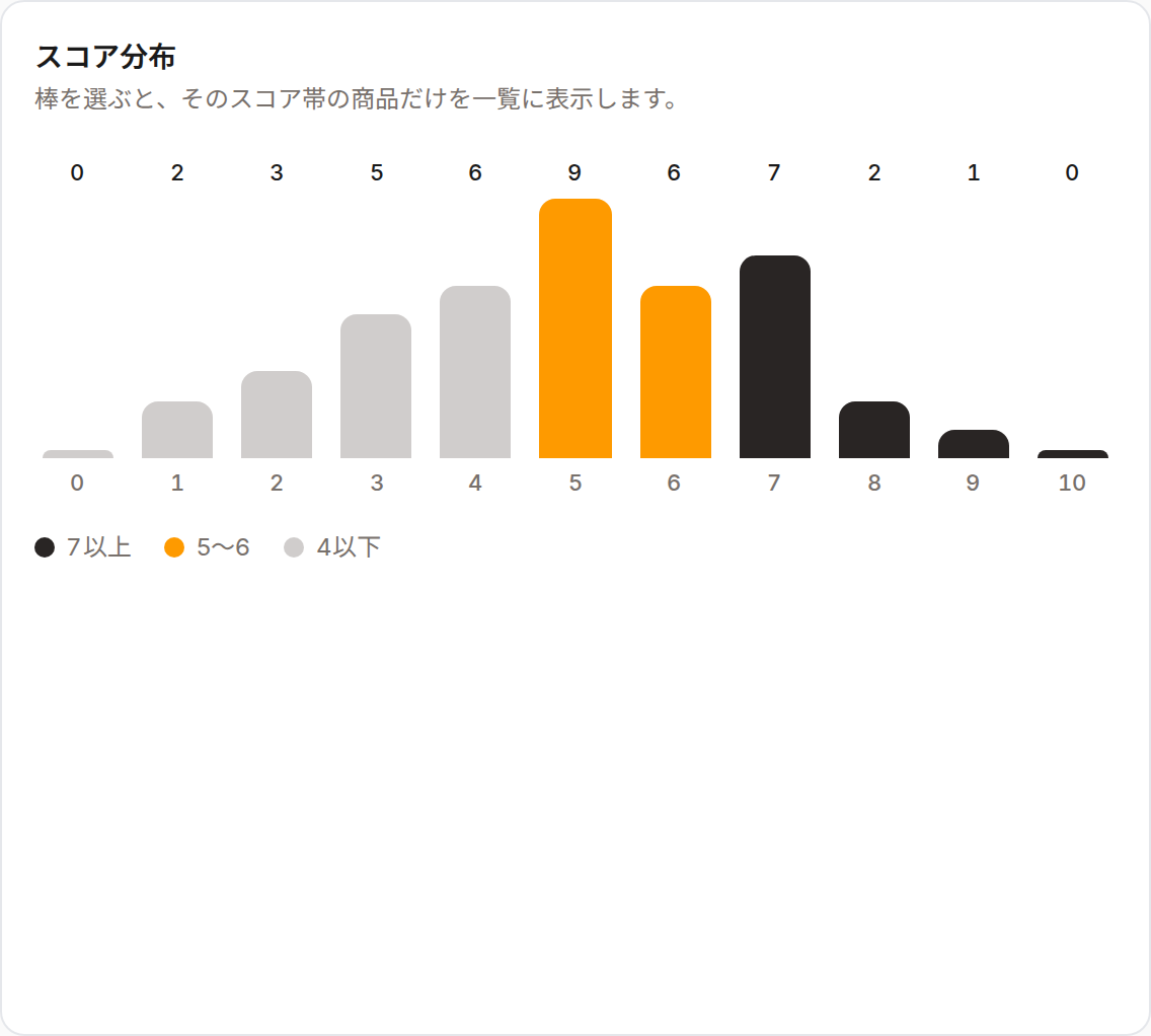 スコア分布のグラフ。7以上が濃い色、5〜6が黄色、4以下が薄い色で表示される