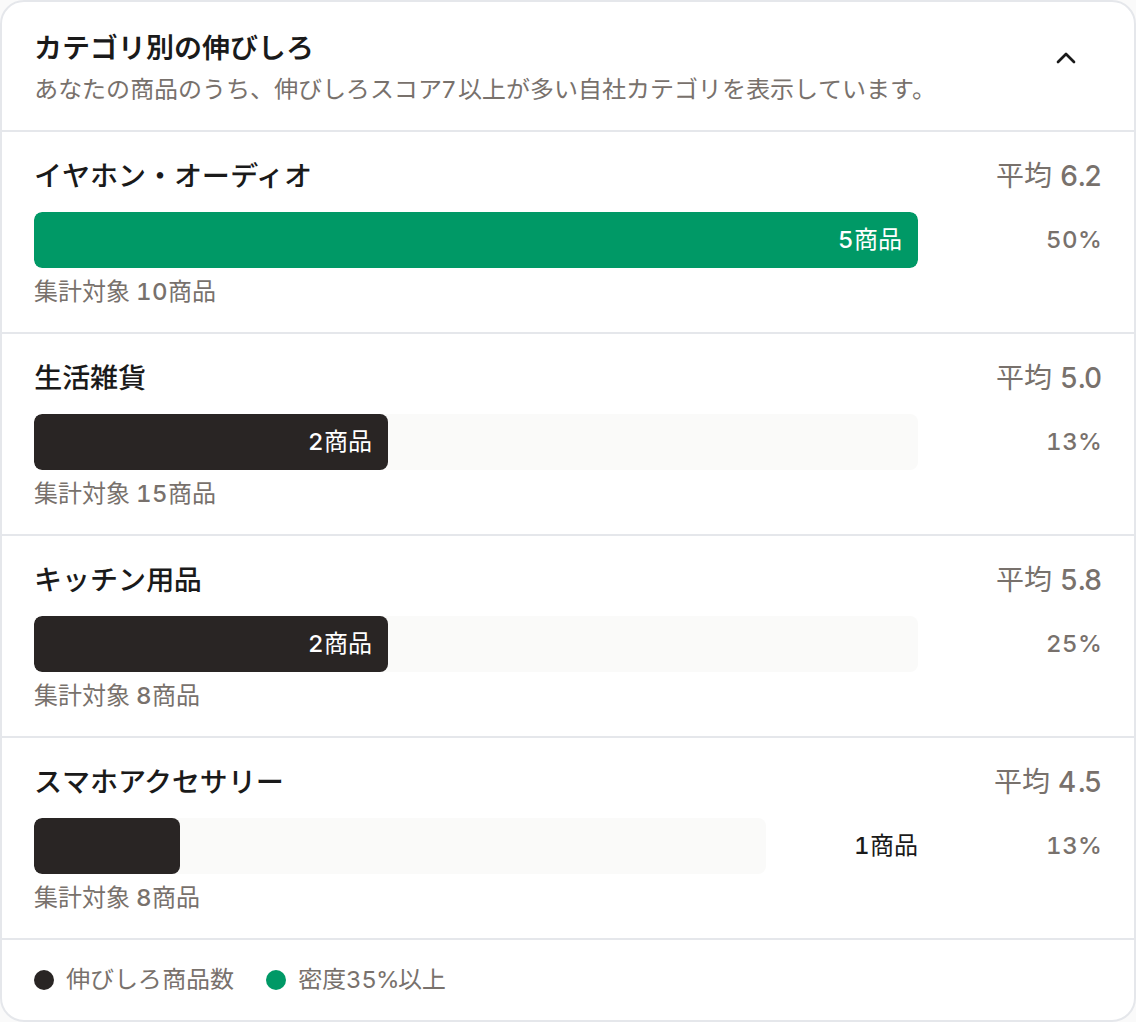 カテゴリ別の伸びしろ。カテゴリごとに商品数のバーと密度（%）が並ぶ